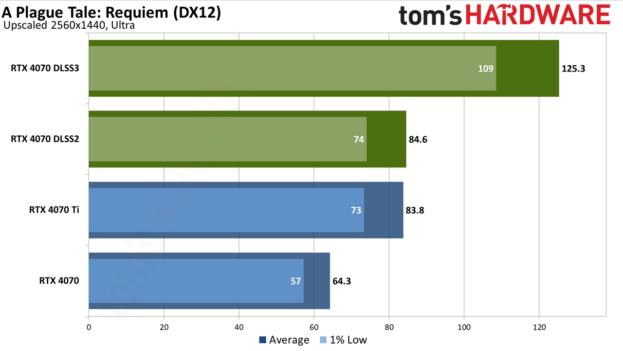 Nvidia GeForce RTX 4070 DLSS and FSR upscaling benchmarks