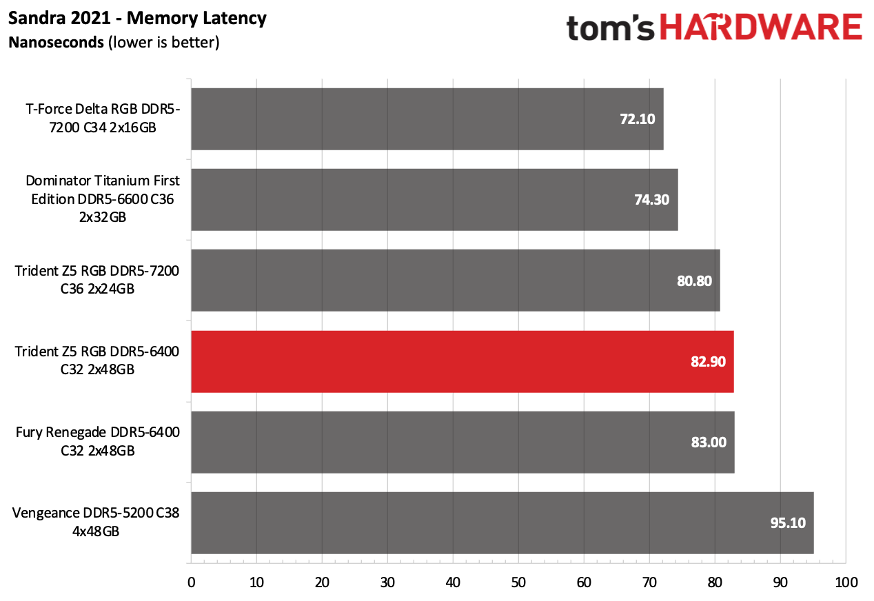 DDR5 Review