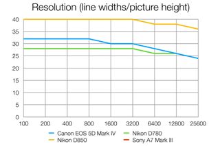 Canon EOS 5D Mark IV lab results