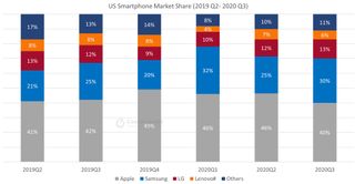 US Smartphone Market share Q3 2020 counterpoint research
