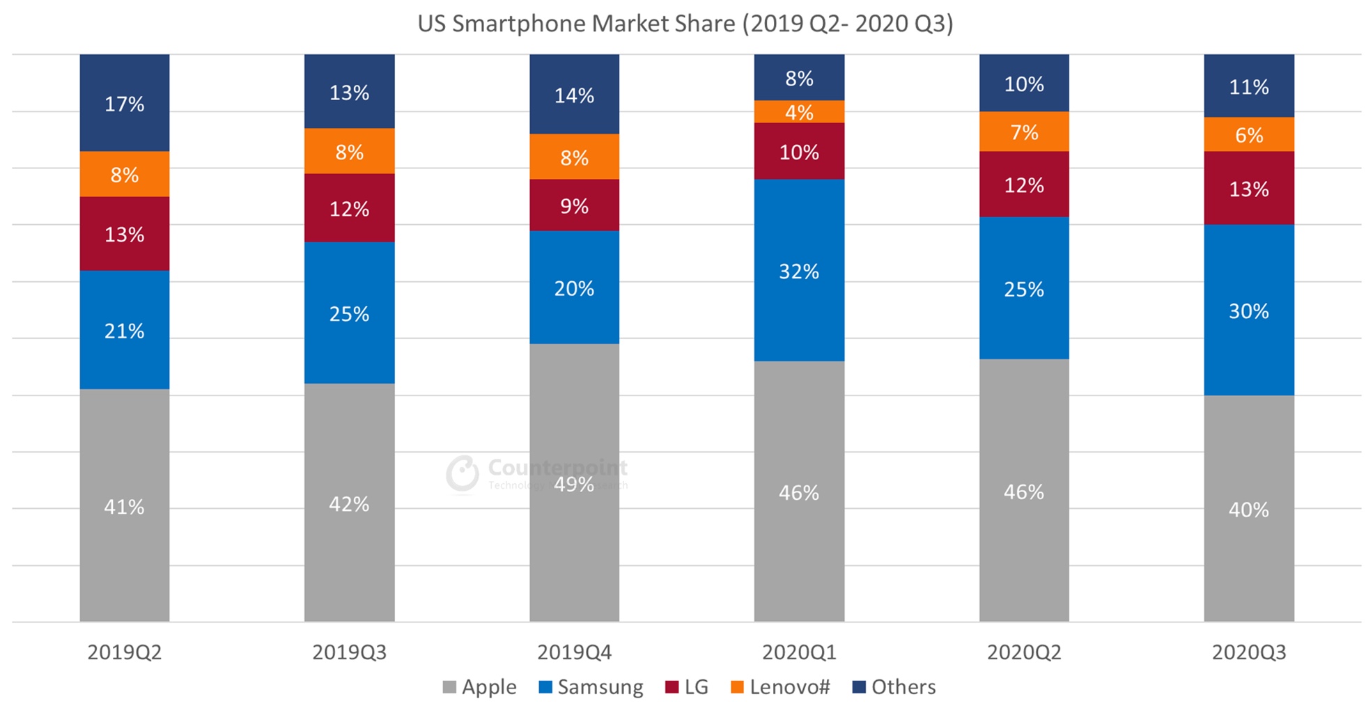 US Smartphone Market Share Counterpoint Research Q3 2020