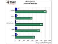 Memory Usage