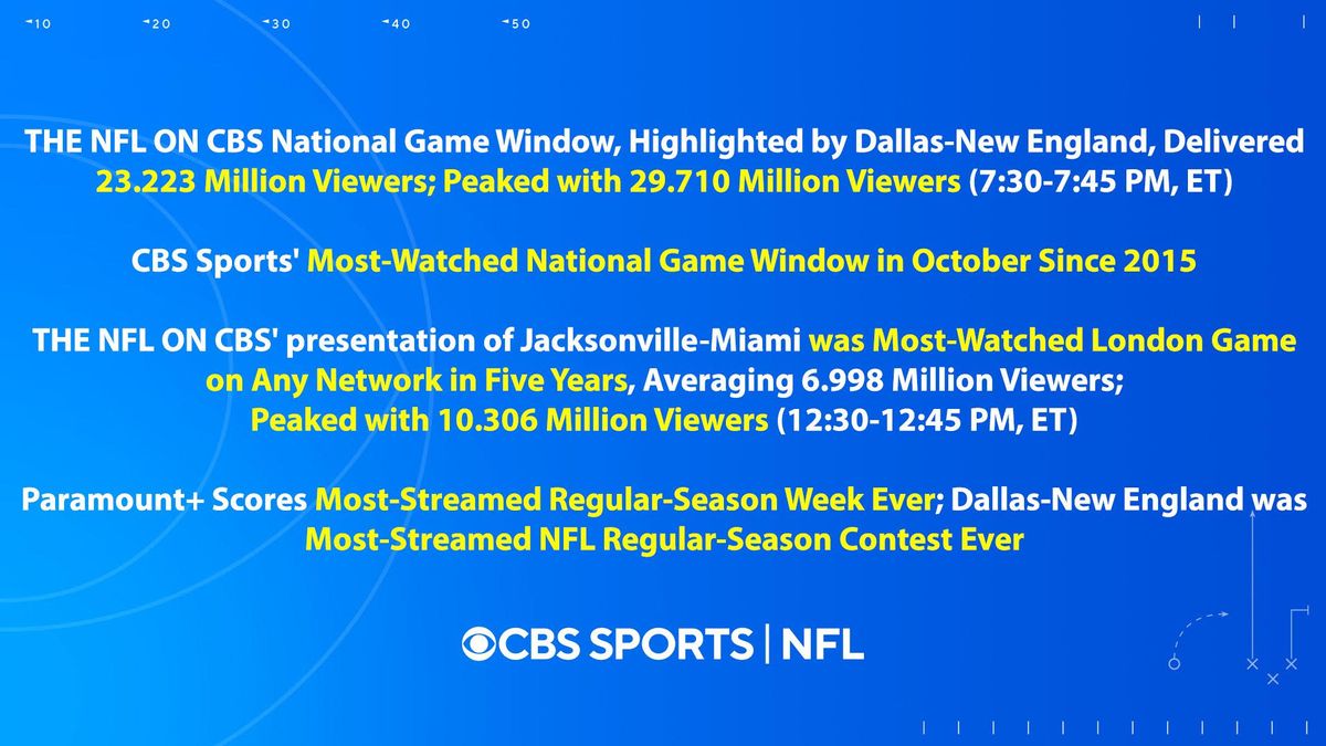 Paramount+ sets new record for NFL streams