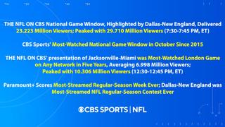 Paramount+ Racks up Record Streams for an NFL game