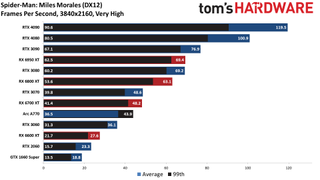 Spider-Man: Miles Morales PC Performance Benchmarks