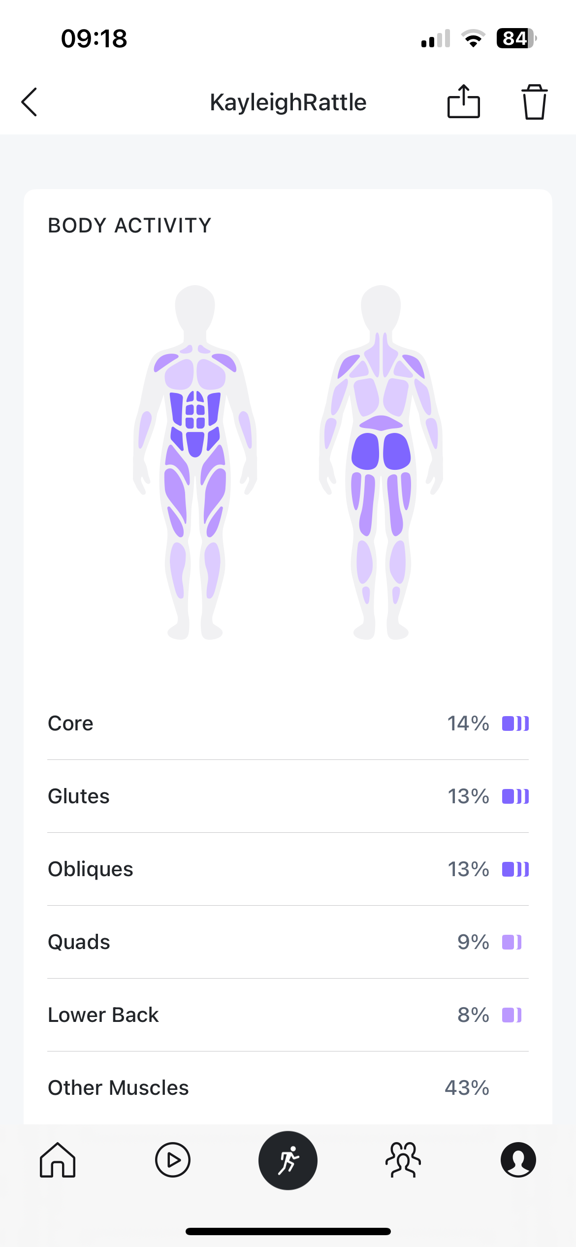 Phone screenshot, with illustration of a body seen from front and back with muscle groups highlighted. Text reads: core 14%, glutes 13%, obliques 13%, quads 9%, lower back 8%, other muscles 43%