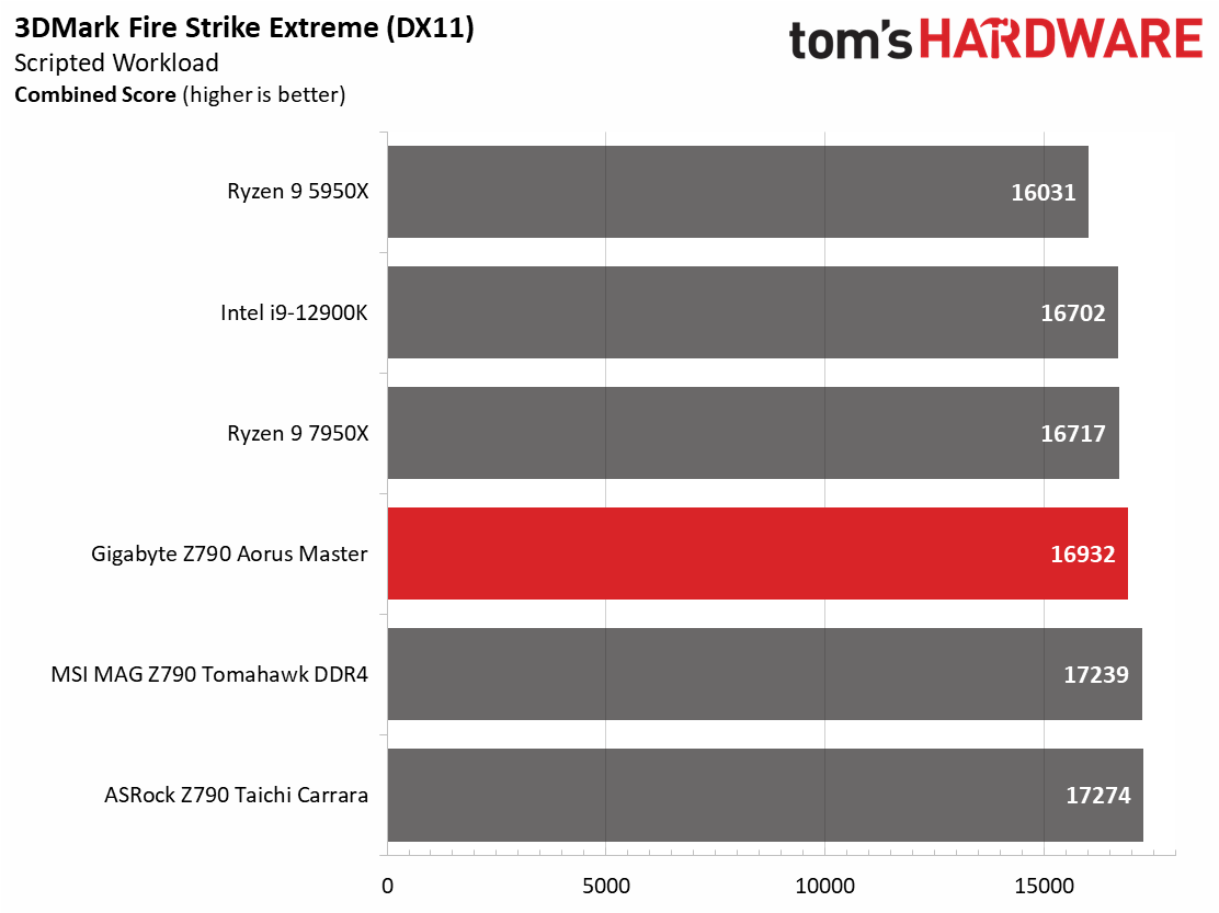 Gigabyte Z790 Aorus Master