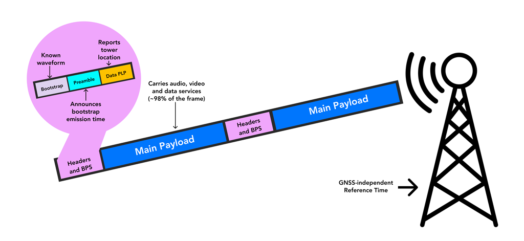 BPS information rides along with normal ATSC 3.0 broadcasts and requires a minimum of hardware to implement.