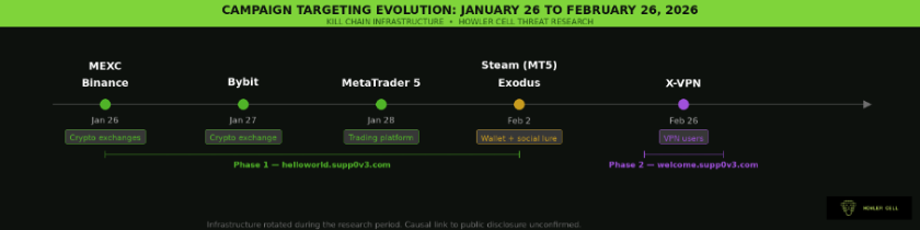 Timeline of X-VPN malware campaign's evolution uncovered by Cyderes (June 2026)
