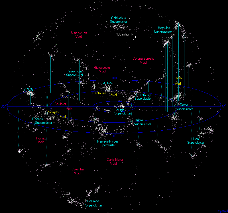 If galaxy clusters are the cities of the universe, filaments are the long, dusty highways connecting them. This map shows the all the known galaxy clusters and filaments within 500 million light-years of Earth (Abell 0399 and 0401 are not among them).