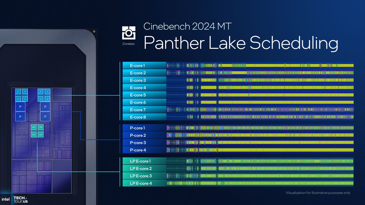A presentation slide detailed the new capabilities of the thread director and scheduling in Intel's Panther Lake CPU architecture