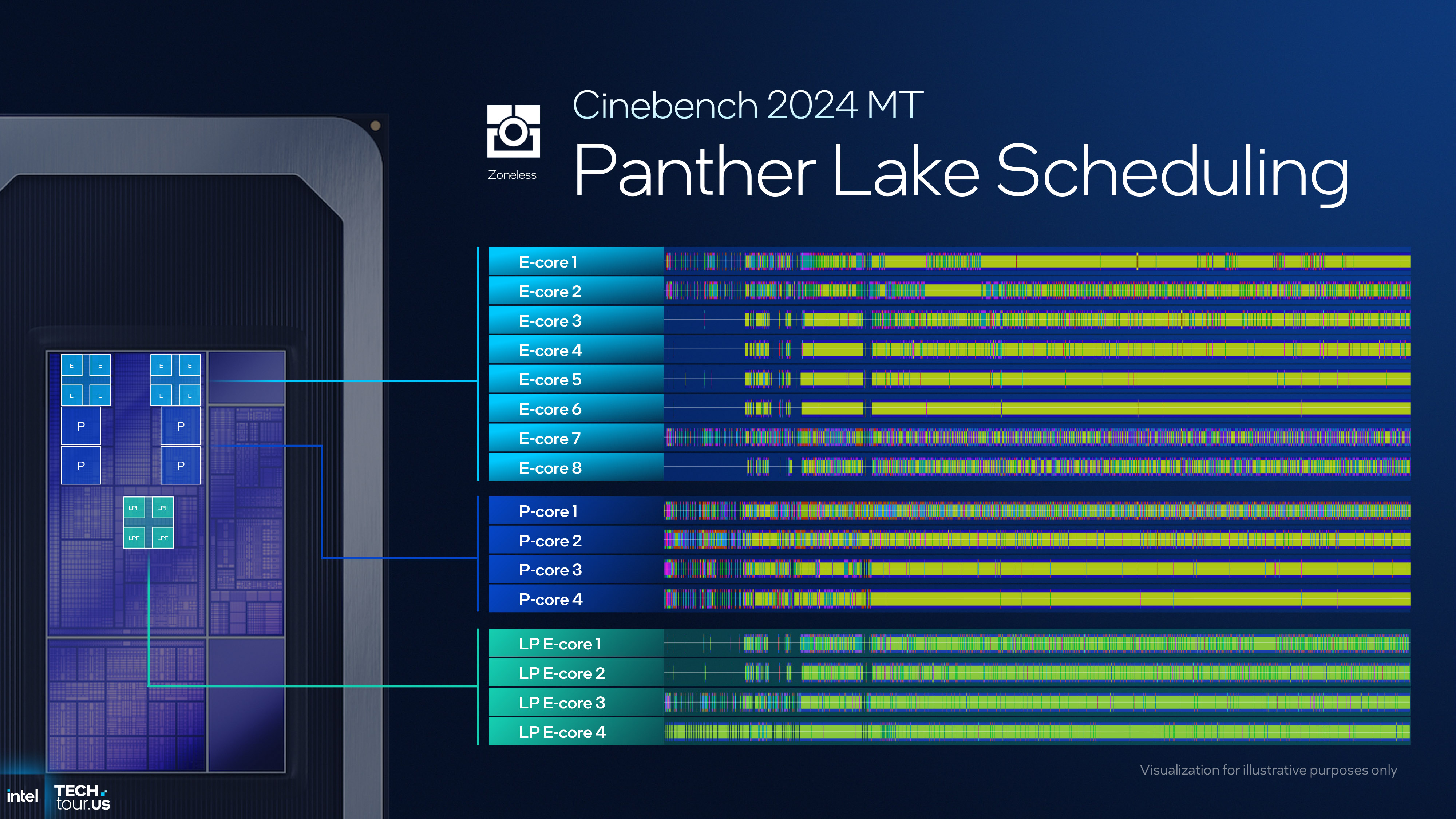 A presentation slide detailed the new capabilities of the thread director and scheduling in Intel's Panther Lake CPU architecture