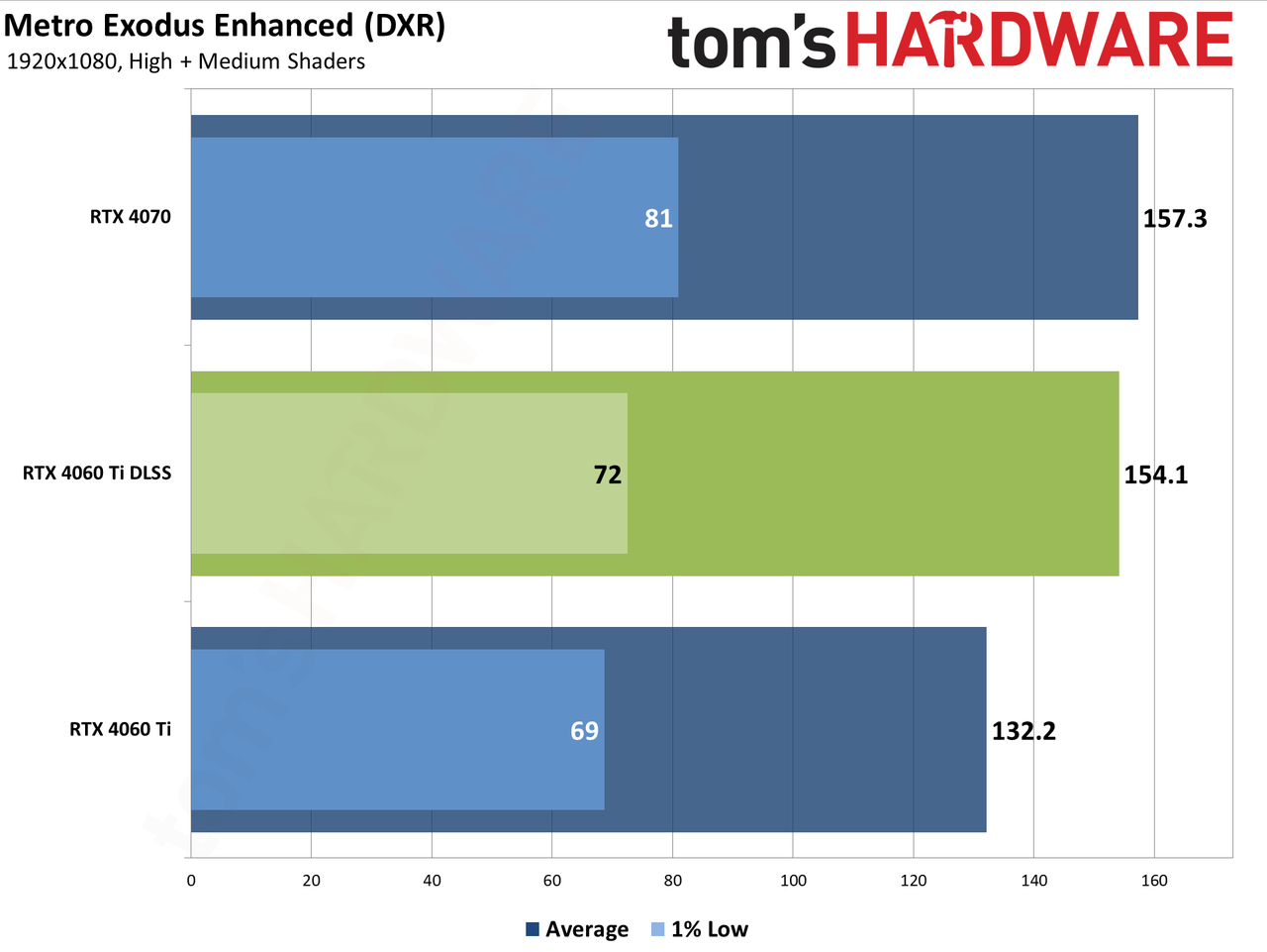 Nvidia GeForce RTX 4060 Ti DLSS upscaling and Frame Generation charts