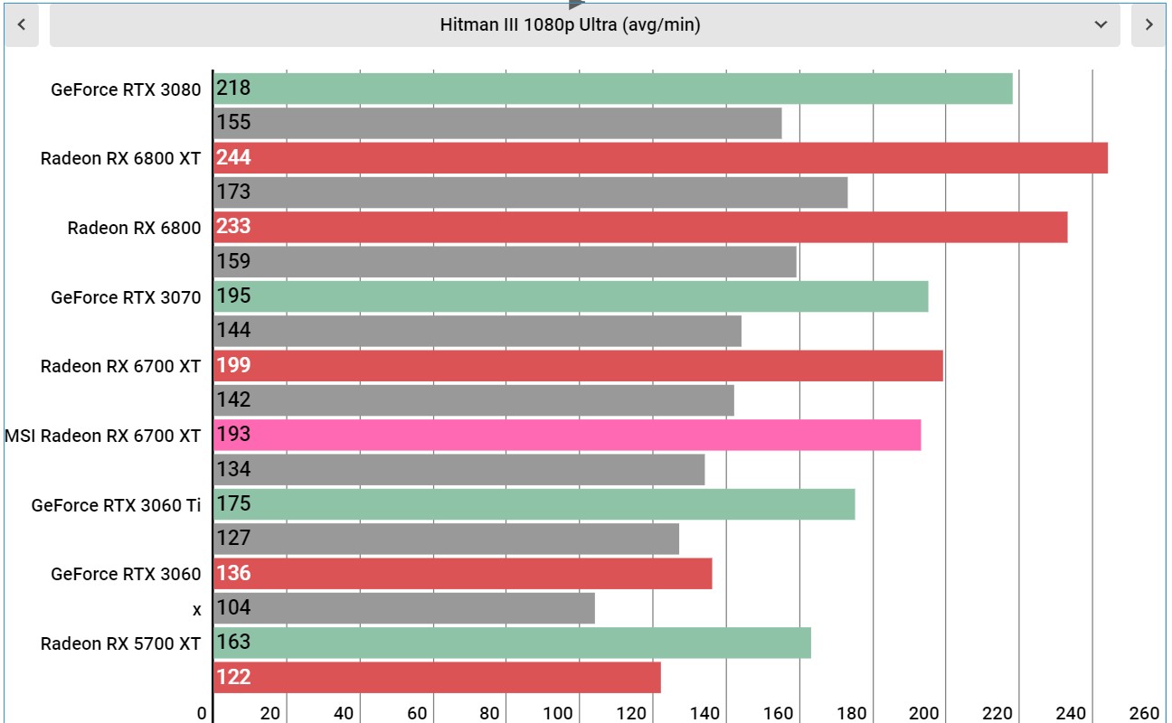 MSI Radeon RX 6700 XT benchmarks