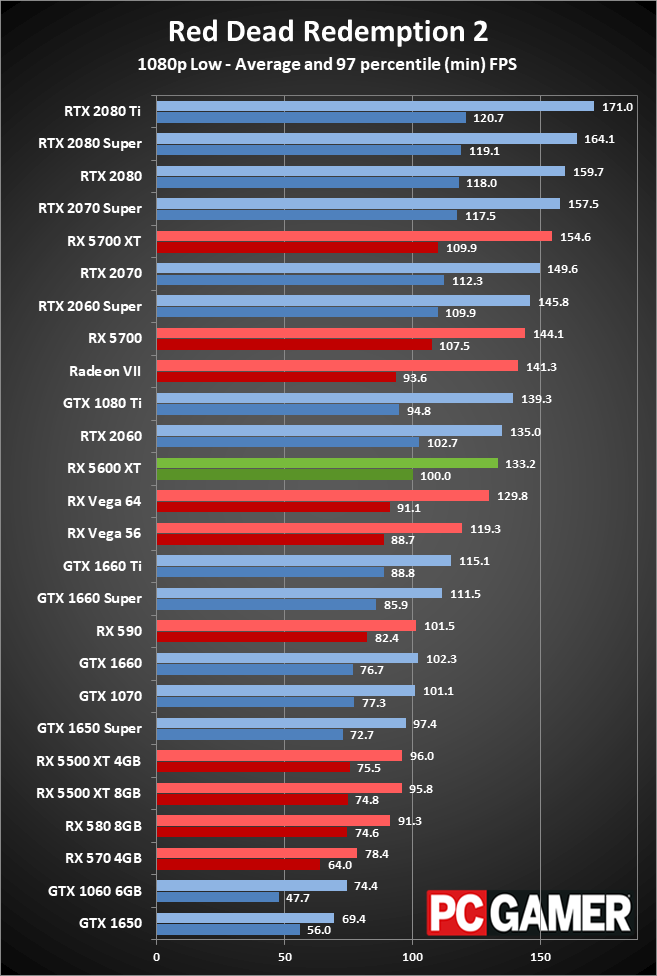Radeon RX 5600 XT 1080p medium performance