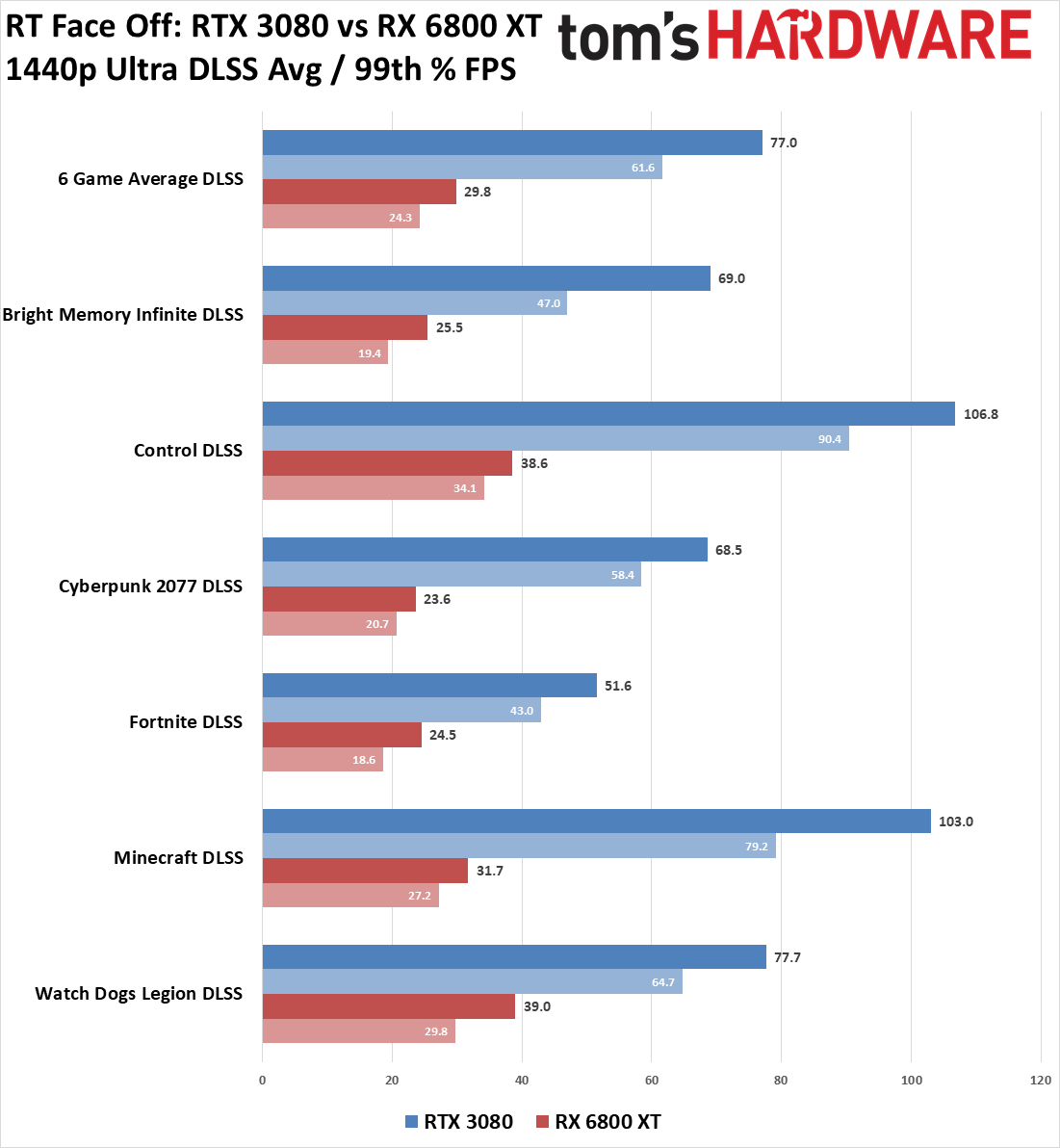 GeForce RTX 3080 vs Radeon RX 6800 XT