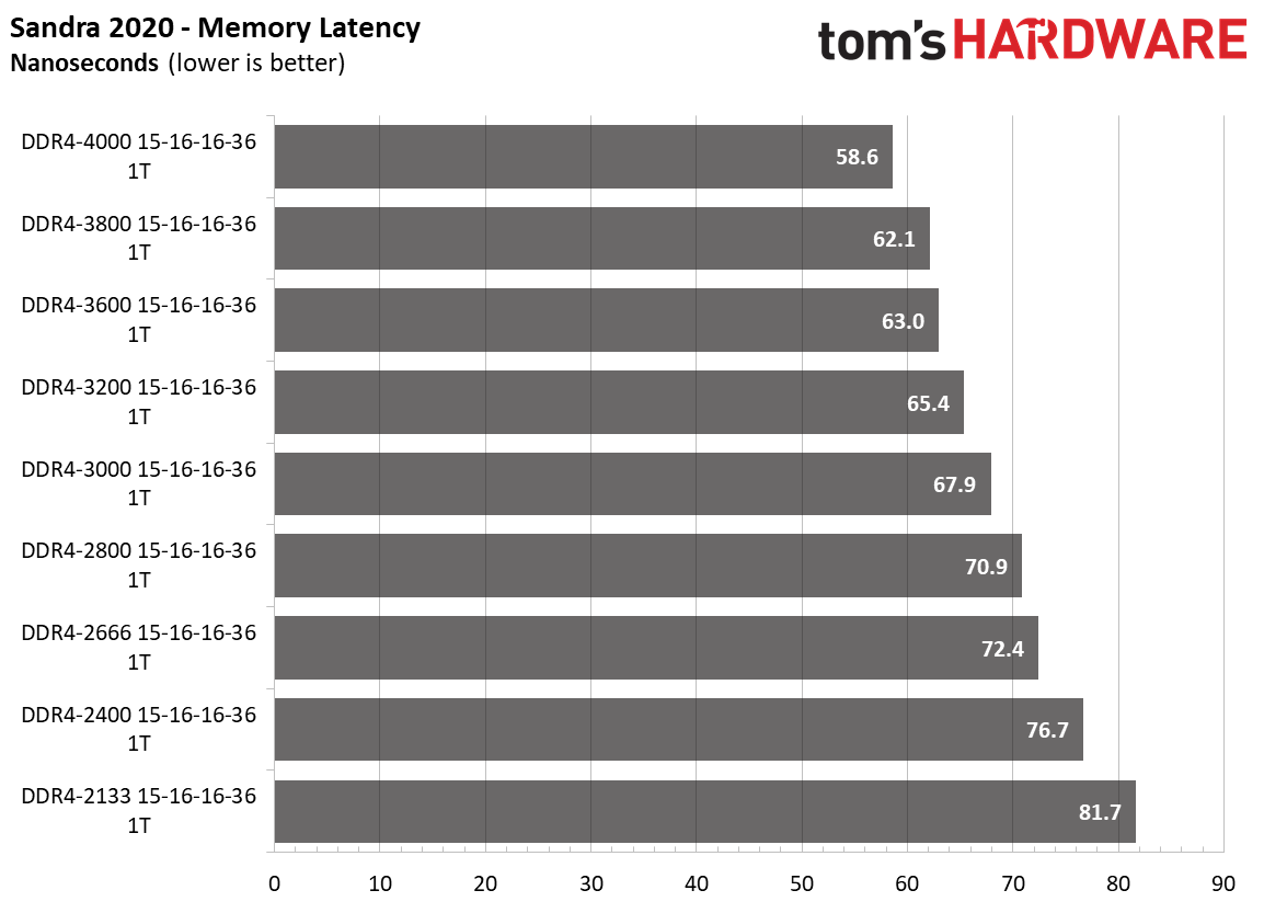 Ryzen 5000 Memory Scaling