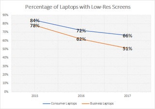 Percentage of Laptops with Low-Res Screens