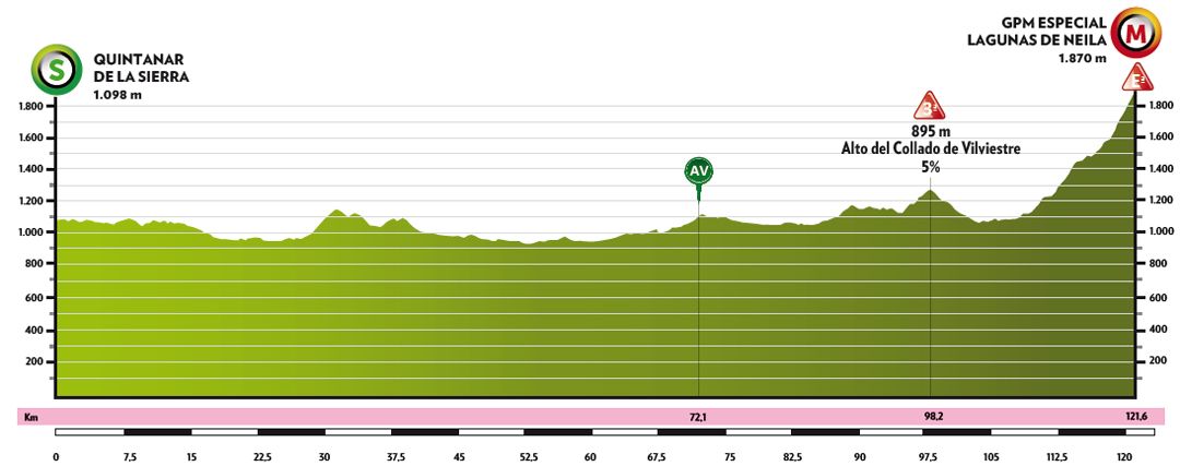 Vuelta a Burgos Feminas 2021 - Stage 4 Profile