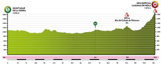 Vuelta a Burgos Feminas 2021 - Stage 4 Profile