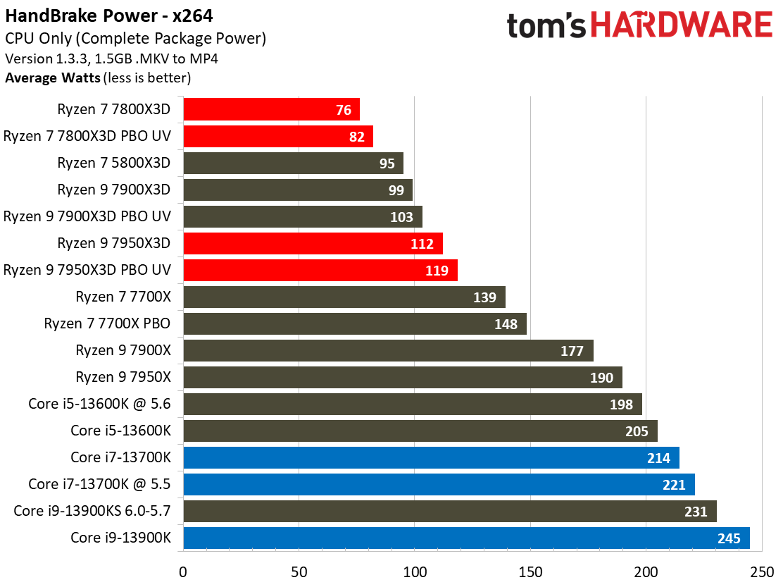 Ryzen 7 7800X3D vs Core i9-13900K