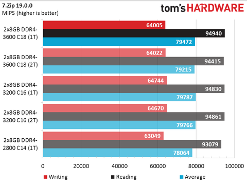 Ryzen Above Best Memory Settings For Amd S 3000 Cpus Tested Tom S Hardware Tom S Hardware