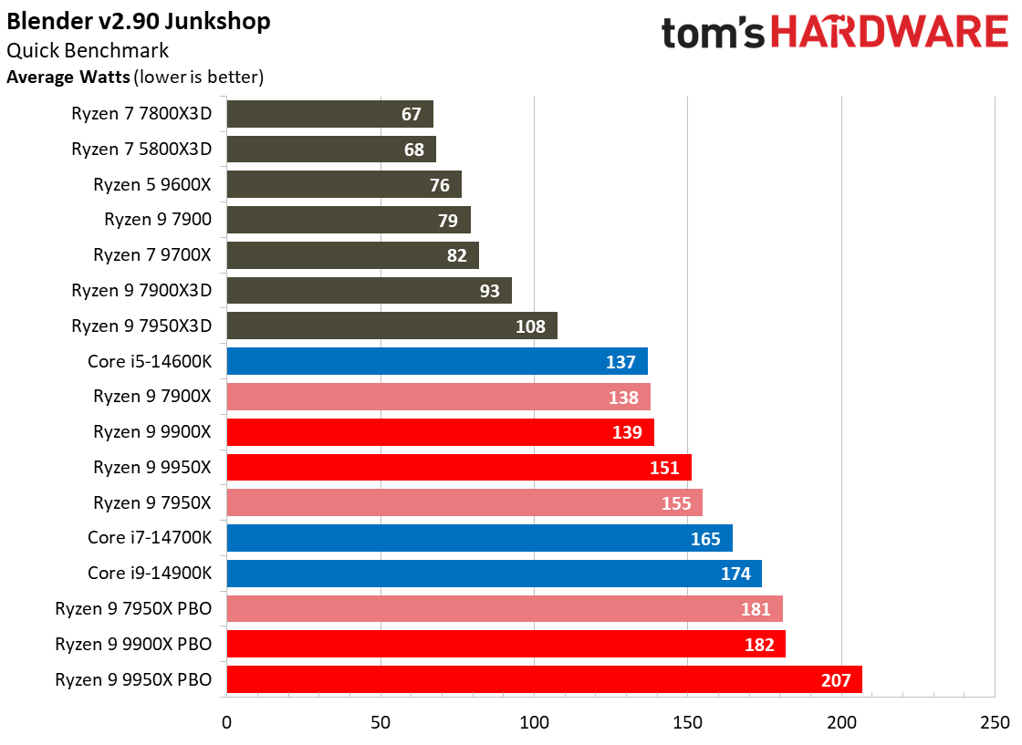 Ryzen 9 9950X