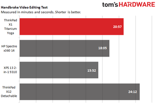 Lenovo ThinkPad X1 Titanium Yoga