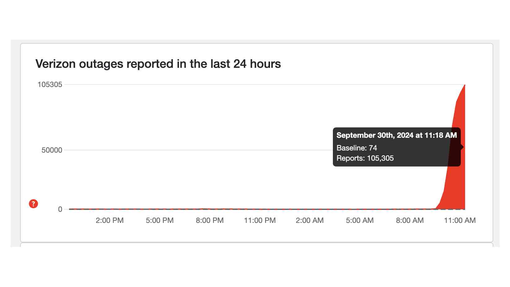 Verizon reported more than 105,000 outages