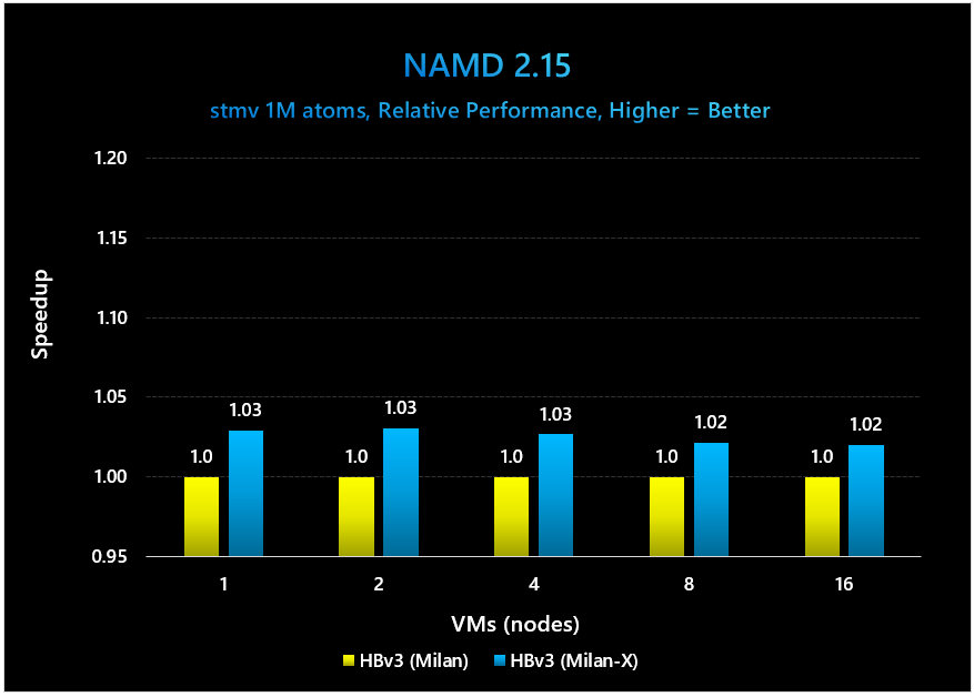 Milan-X Benchmarks