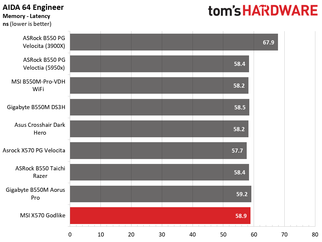 MSI X570 Godlike