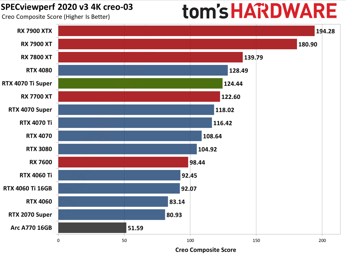 Nvidia GeForce RTX 4070 Ti Super performance charts &mdash; Asus TUF Gaming