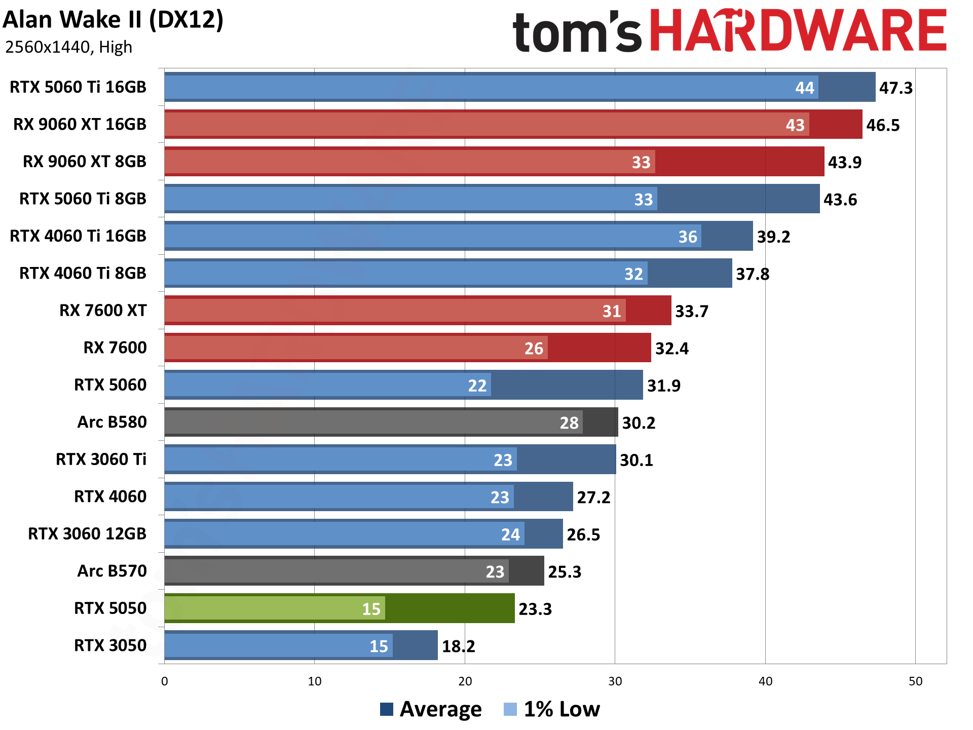 Nvidia GeForce RTX 5050