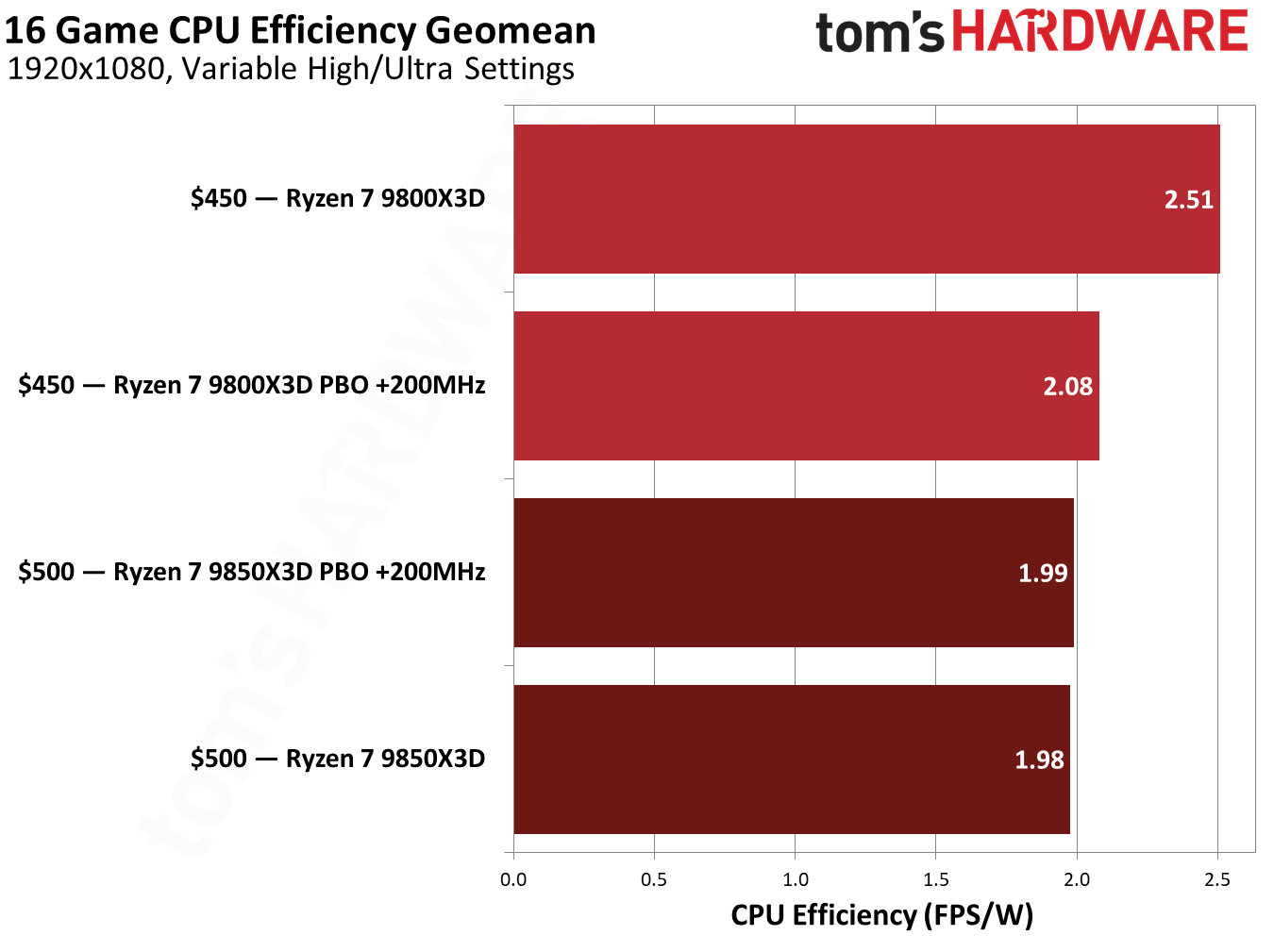 Gaming performance for the Ryzen 7 9850X3D. 