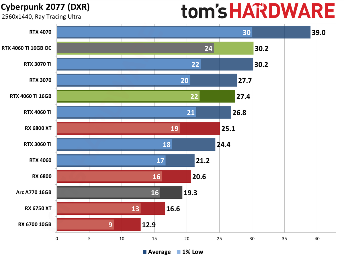 Nvidia GeForce RTX 4060 Ti 16GB performance charts