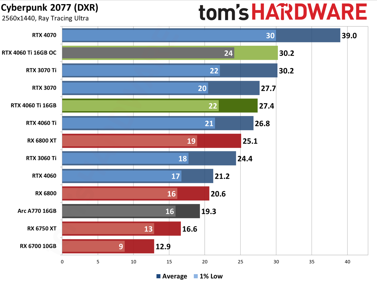 Nvidia GeForce RTX 4060 Ti 16GB performance charts
