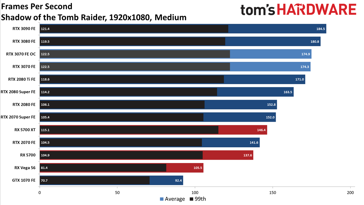 Nvidia GeForce RTX 3070 FE