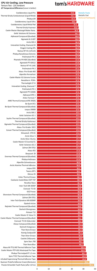 Best Thermal Paste Charts