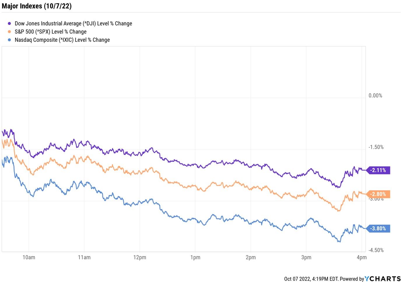 price chart for Dow, S&P 500 and Nasdaq on 10722
