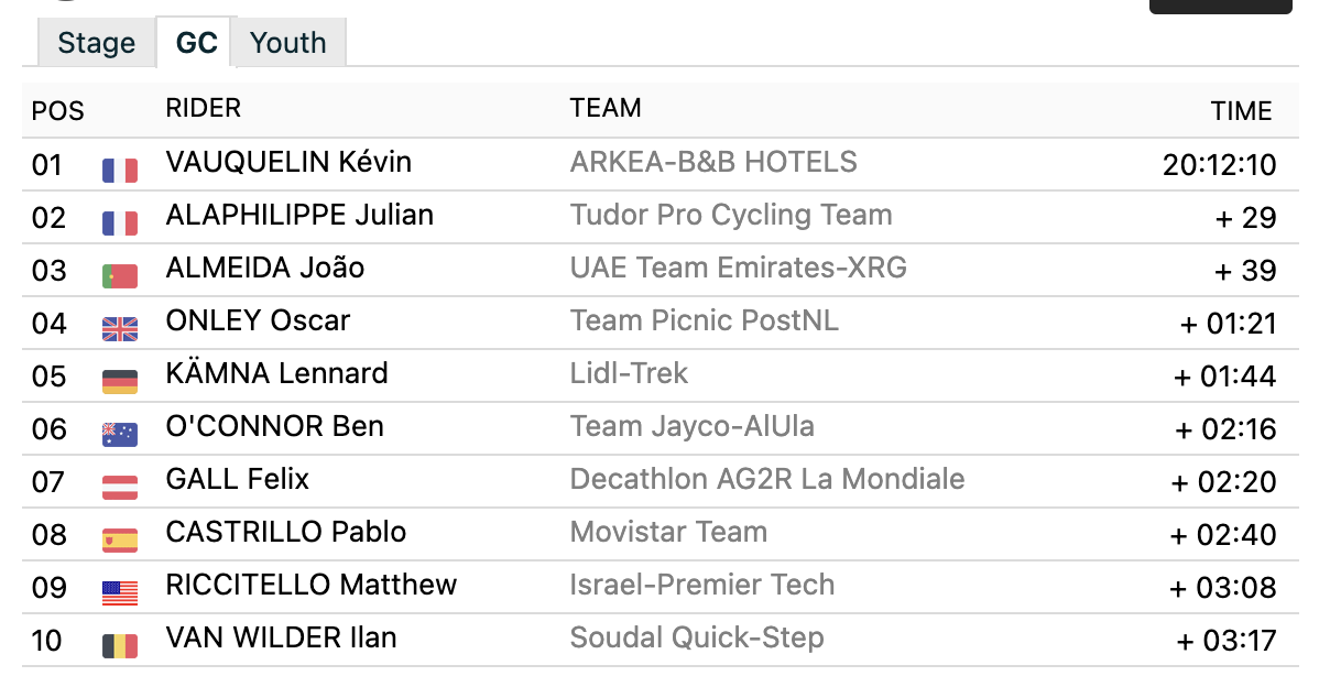 Tour de Suisse GC standings after stage 5