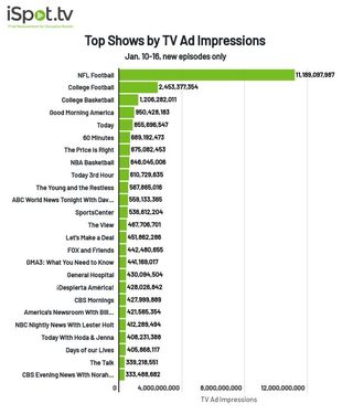 Top shows by TV ad impressions January 10-16