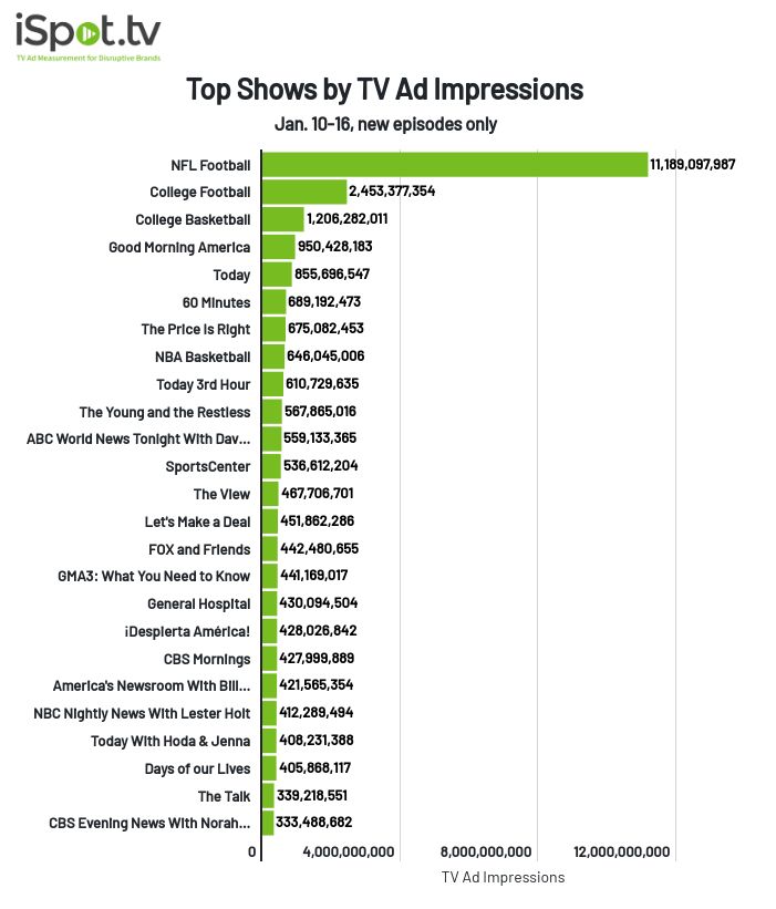 Top shows by TV ad impressions January 10-16