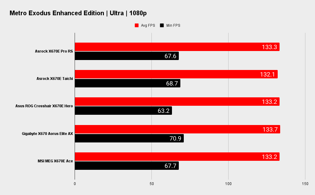 Asrock X670E Pro RS benchmarks