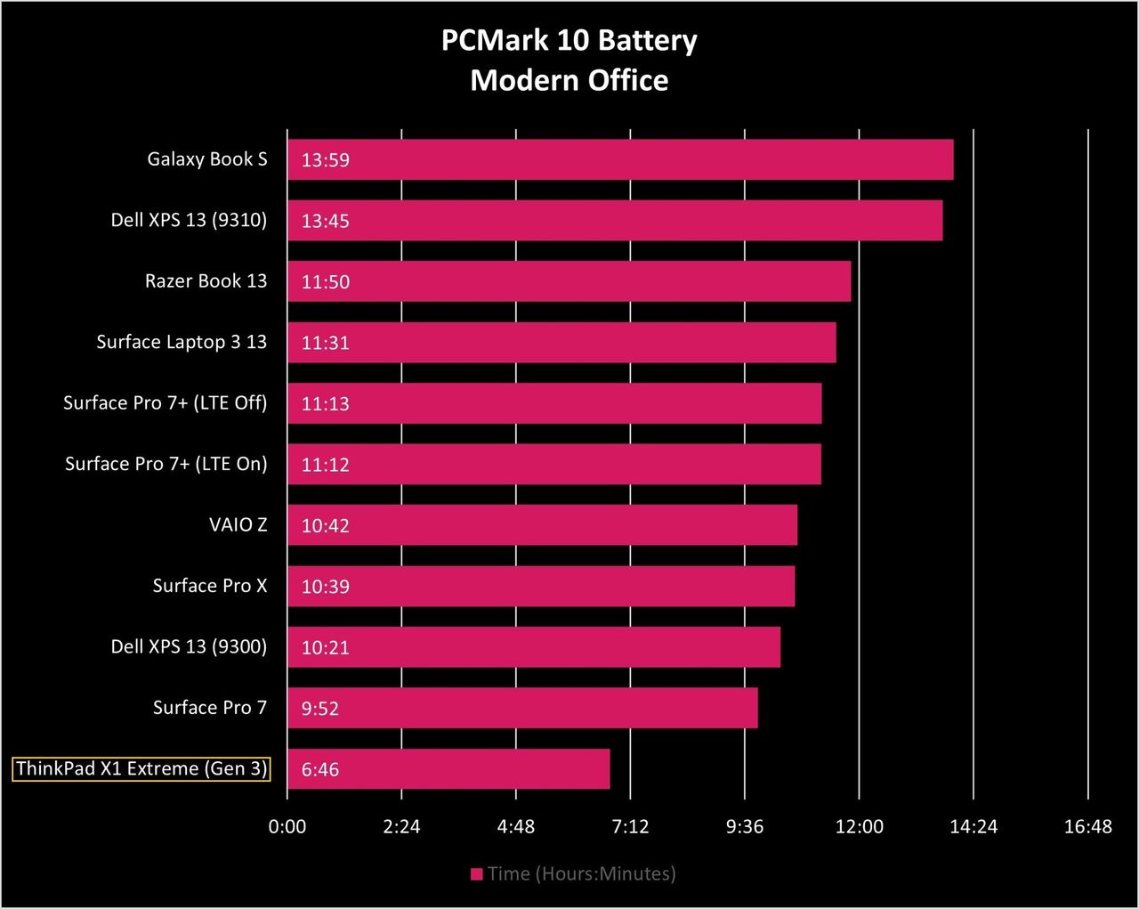 Lenovo Thinkpad X1 Extreme Gen3 Pcm Battery