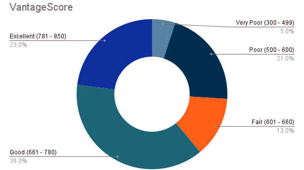 Donut graph of VantageScore ranges from bad to excellent