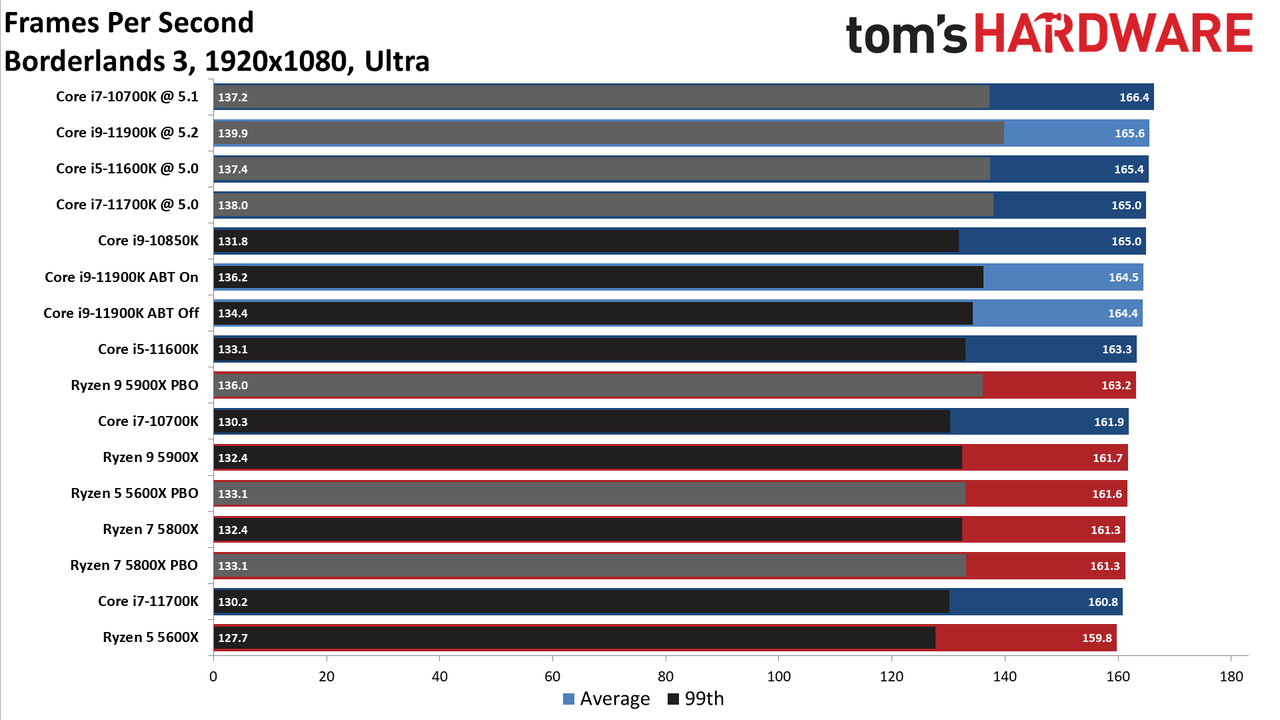 Core i7-11700K Review