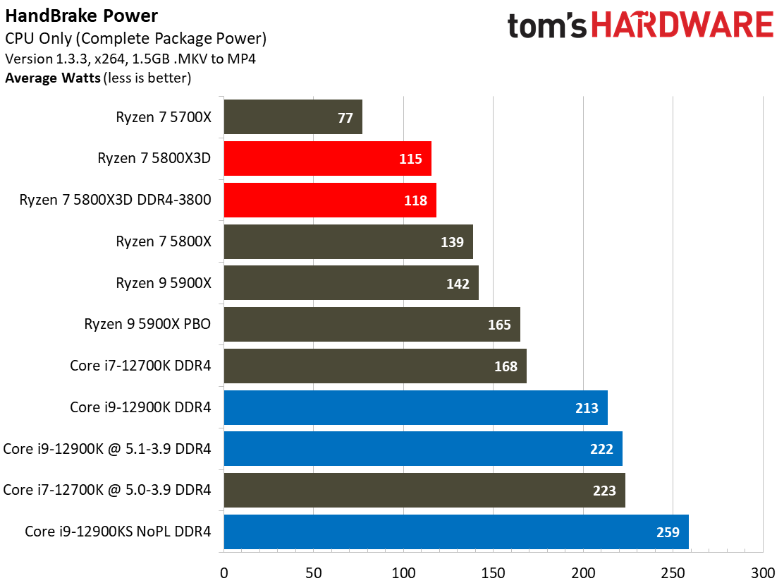 AMD Ryzen 7 5800X3D Power Consumption, Efficiency, Thermals, Test