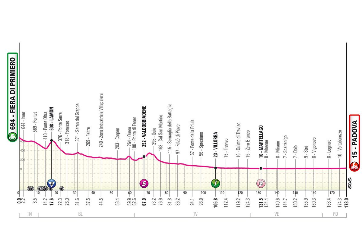 Profiles of the 2024 Giro d'Italia stages