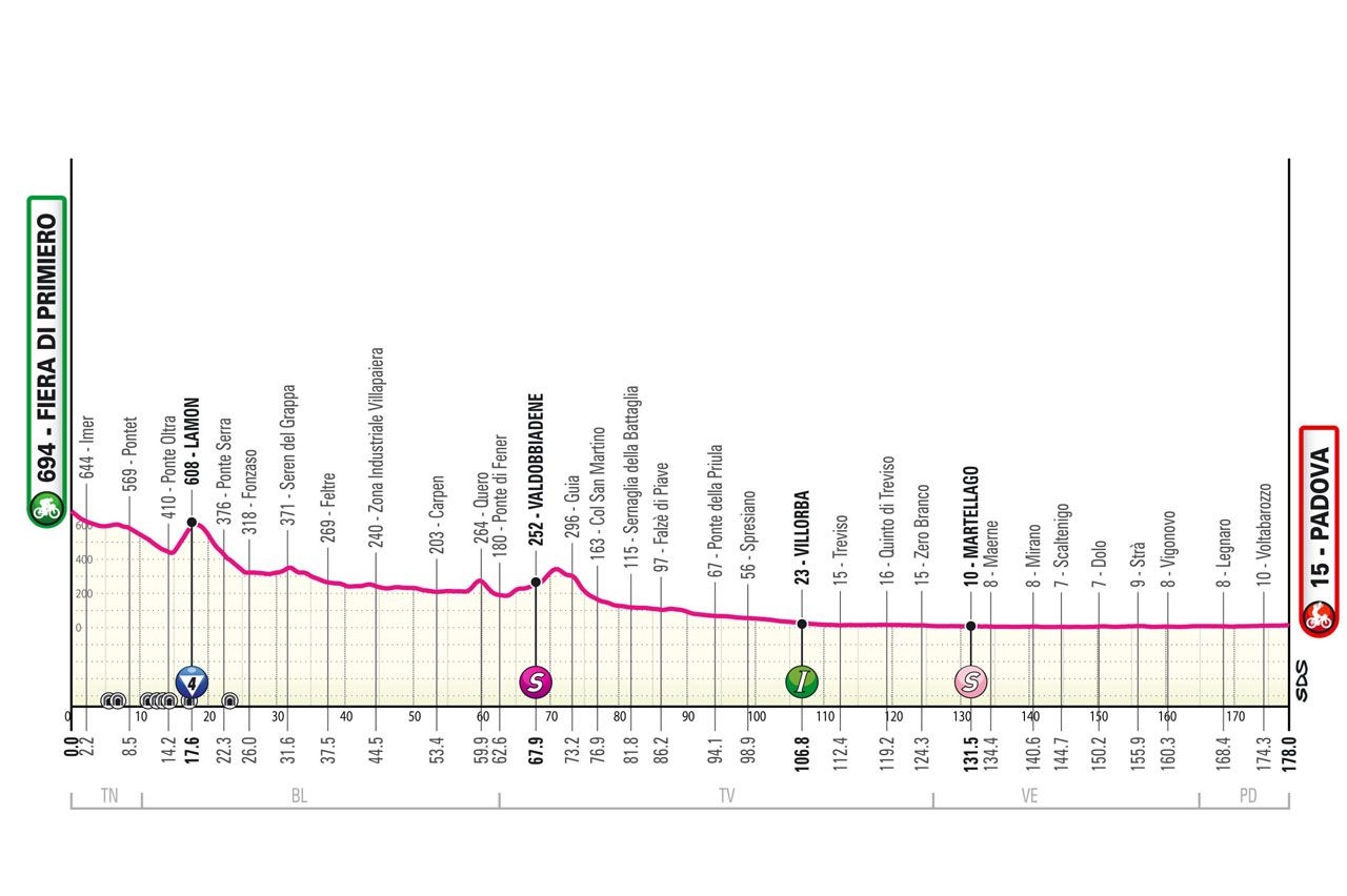 Profiles of the 2024 Giro d'Italia stages