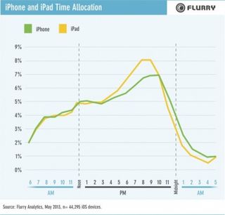 FLR130801 iPhoneiPadTimeAllocation resized 600 418x400